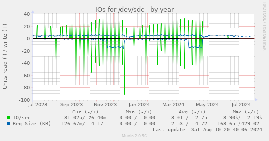 IOs for /dev/sdc