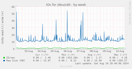 weekly graph