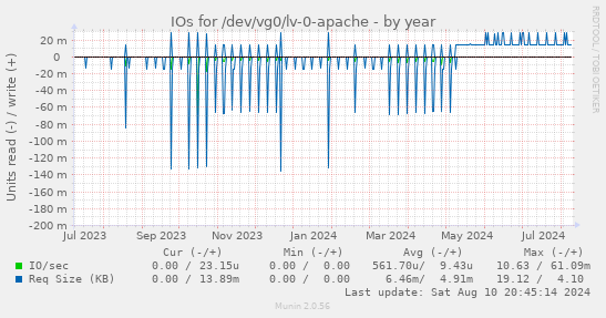 IOs for /dev/vg0/lv-0-apache