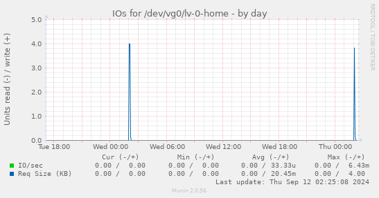 daily graph