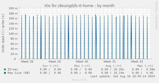 monthly graph