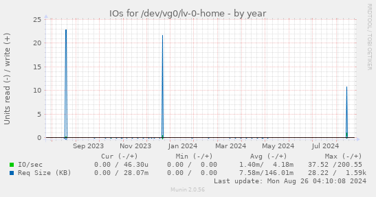 yearly graph