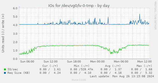 IOs for /dev/vg0/lv-0-tmp