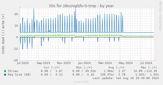 IOs for /dev/vg0/lv-0-tmp