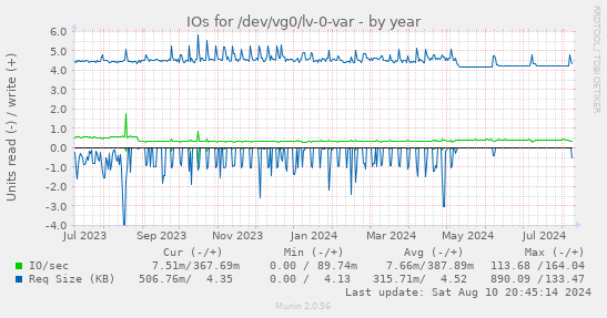 yearly graph