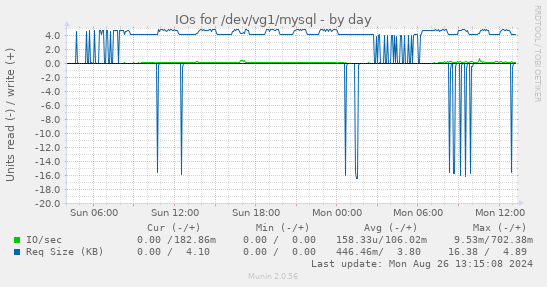 IOs for /dev/vg1/mysql