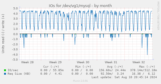 IOs for /dev/vg1/mysql