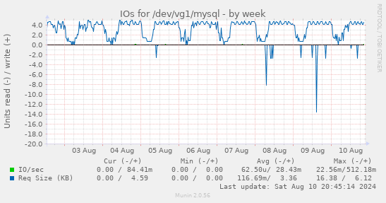 IOs for /dev/vg1/mysql