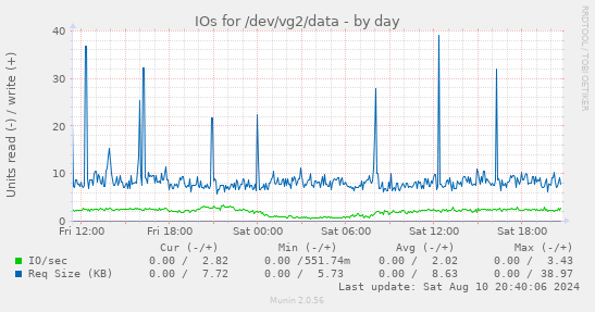 IOs for /dev/vg2/data