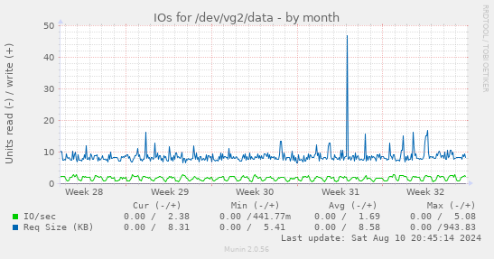 IOs for /dev/vg2/data