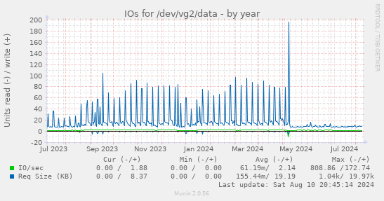 yearly graph