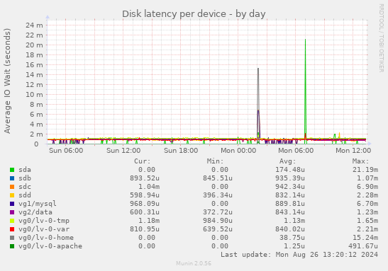 Disk latency per device