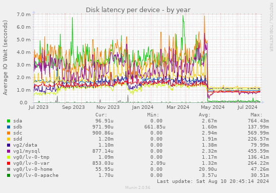 Disk latency per device