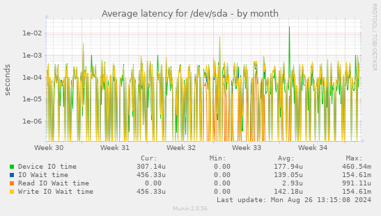 Average latency for /dev/sda