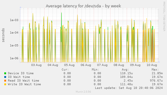 Average latency for /dev/sda