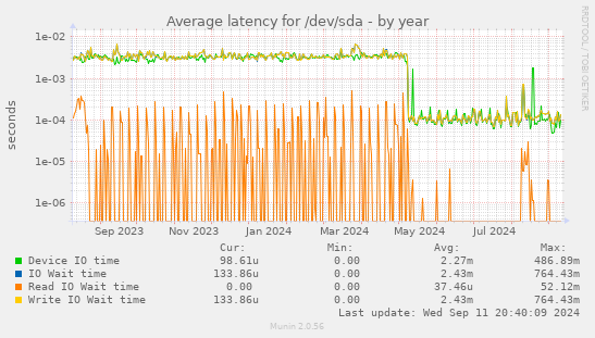 Average latency for /dev/sda