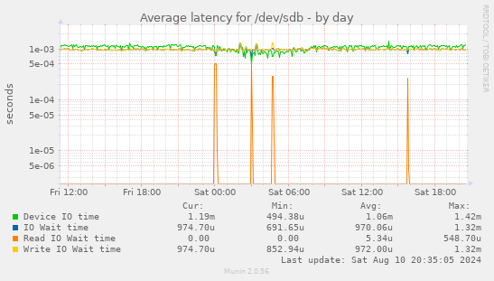 Average latency for /dev/sdb