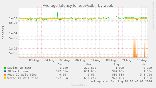 Average latency for /dev/sdb