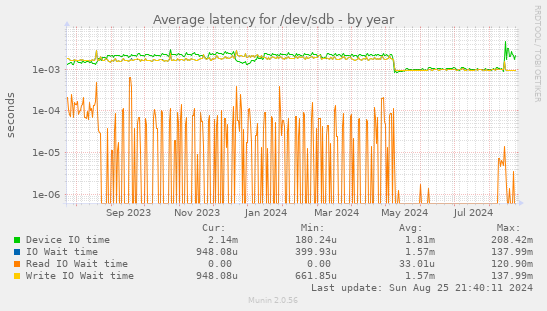 Average latency for /dev/sdb