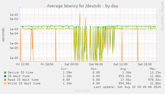 Average latency for /dev/sdc