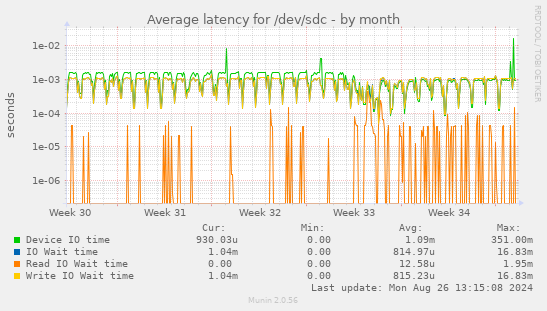 Average latency for /dev/sdc