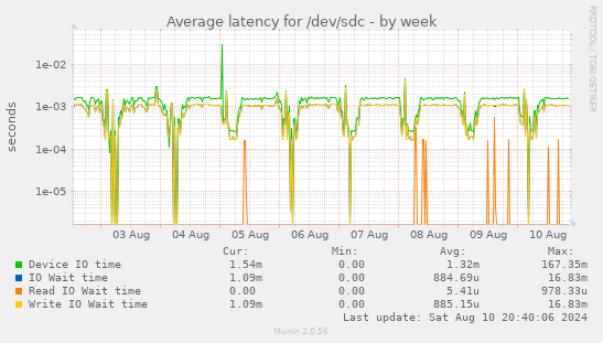 Average latency for /dev/sdc