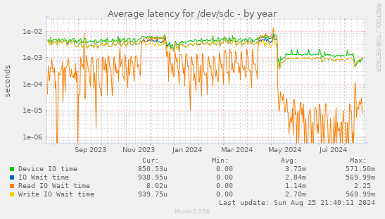 Average latency for /dev/sdc