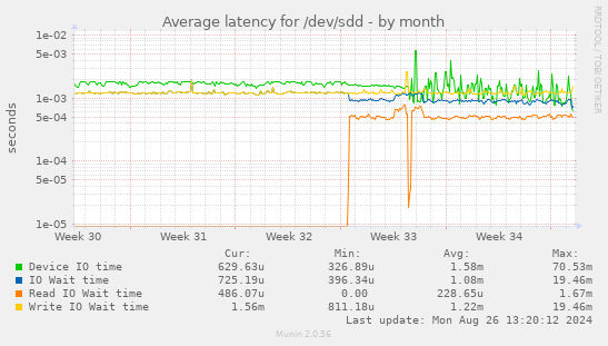 Average latency for /dev/sdd