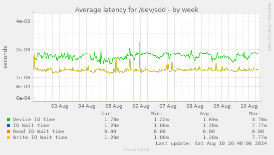 Average latency for /dev/sdd