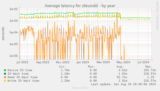 Average latency for /dev/sdd