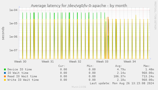 Average latency for /dev/vg0/lv-0-apache