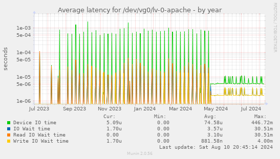 Average latency for /dev/vg0/lv-0-apache