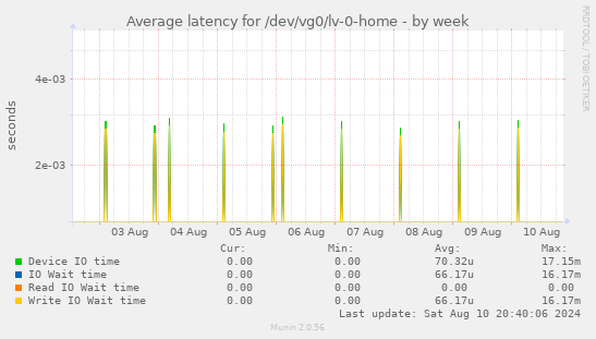 Average latency for /dev/vg0/lv-0-home