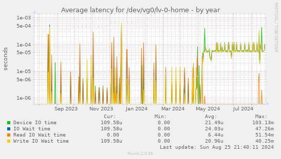 Average latency for /dev/vg0/lv-0-home