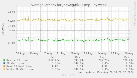 Average latency for /dev/vg0/lv-0-tmp