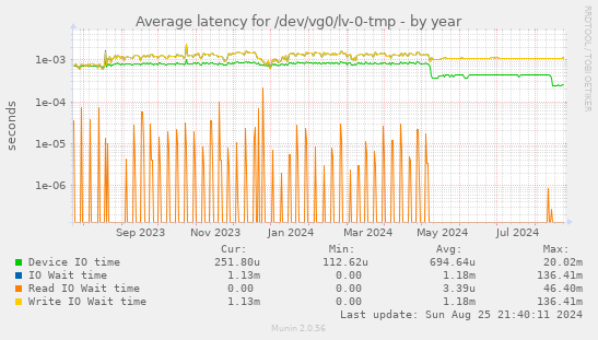 Average latency for /dev/vg0/lv-0-tmp