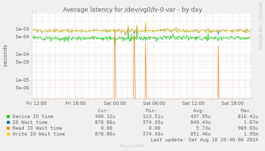 Average latency for /dev/vg0/lv-0-var