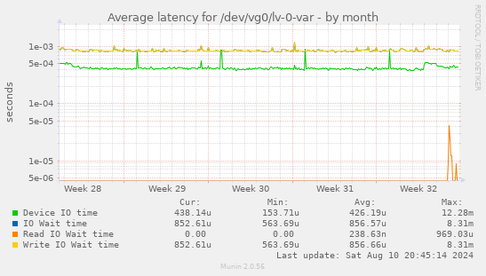 Average latency for /dev/vg0/lv-0-var