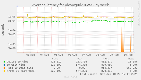 Average latency for /dev/vg0/lv-0-var