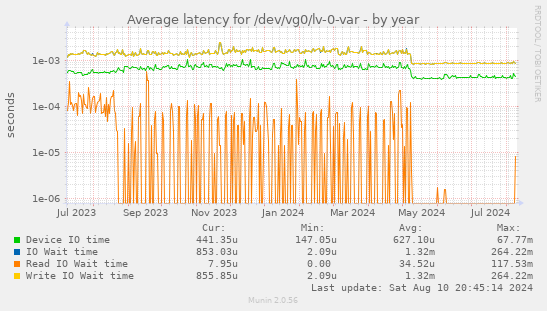 Average latency for /dev/vg0/lv-0-var