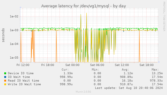 Average latency for /dev/vg1/mysql