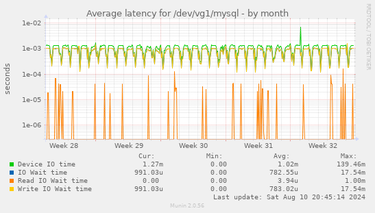 Average latency for /dev/vg1/mysql