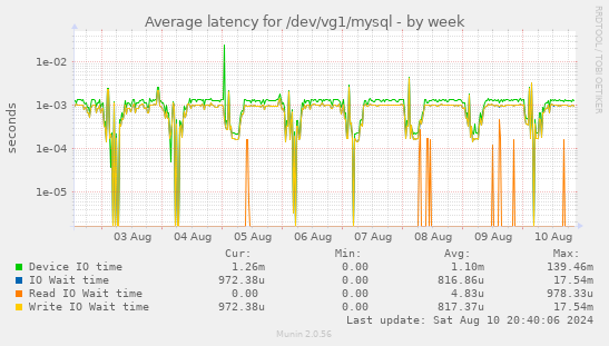 Average latency for /dev/vg1/mysql