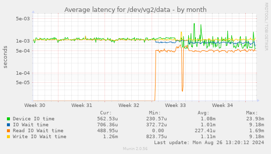 Average latency for /dev/vg2/data