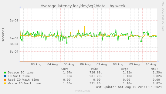 Average latency for /dev/vg2/data