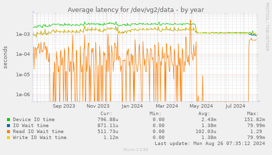 Average latency for /dev/vg2/data