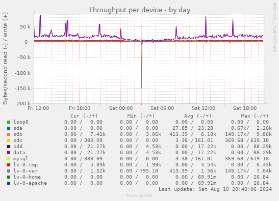 Throughput per device