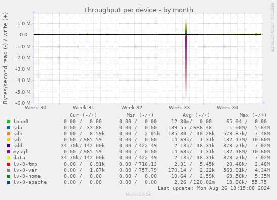 Throughput per device