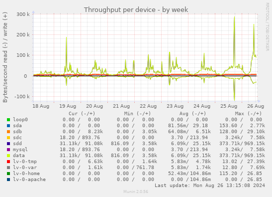 Throughput per device