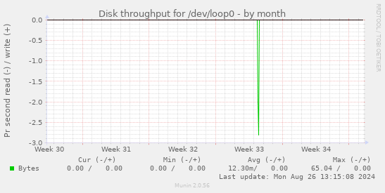 Disk throughput for /dev/loop0